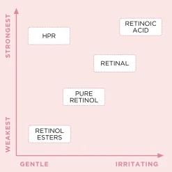 Elizabeth Arden Retinol + HPR Ceramide Water Cream - uudistava kasvovoide päivä- ja yökäyttöön 50 ml
