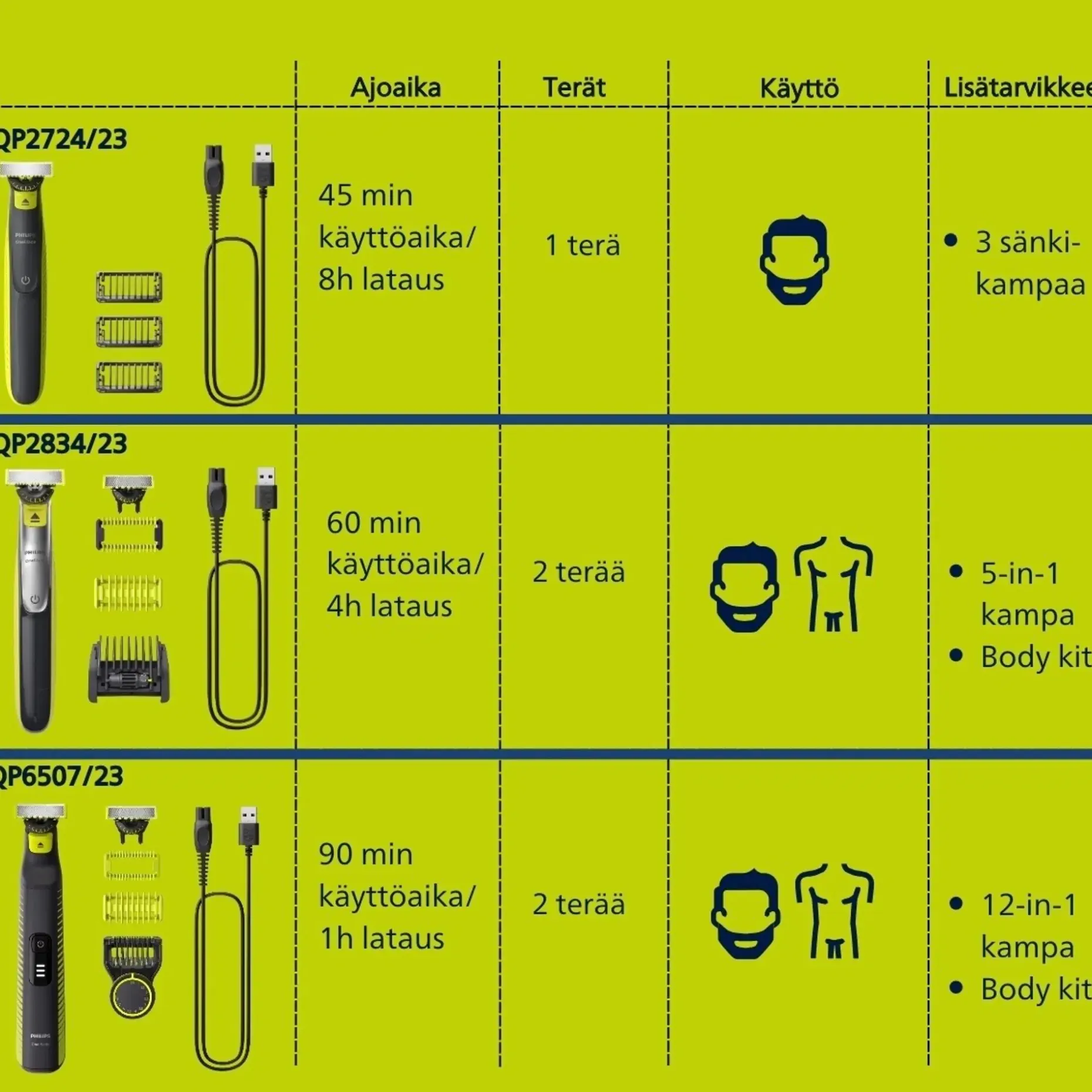 Philips OneBlade 360 Face&Body QP2834/23