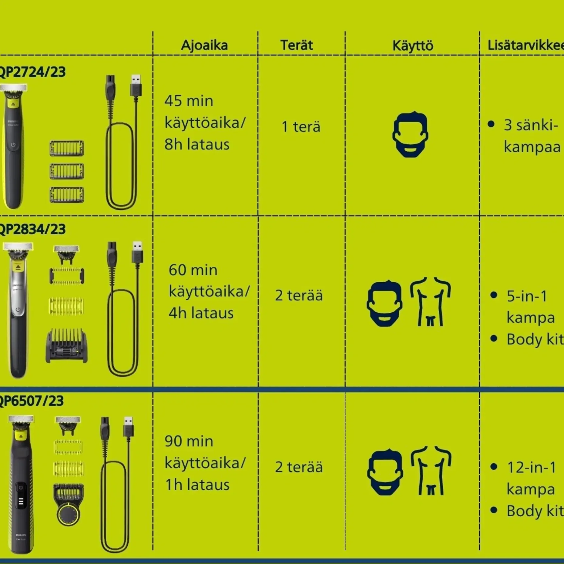 Philips OneBlade Pro F&B 360 QP6507/23